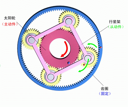 齒圈固定，太陽輪主動，行星架被動