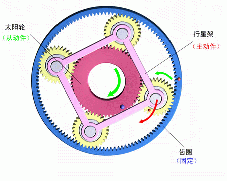 齒圈固定，行星架主動，太陽輪被動