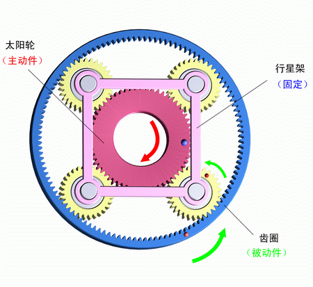 行星架固定，太陽輪主動，齒圈被動
