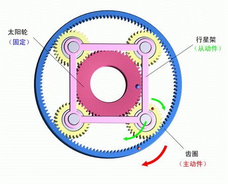 太陽輪固定，齒圈主動，行星架被動