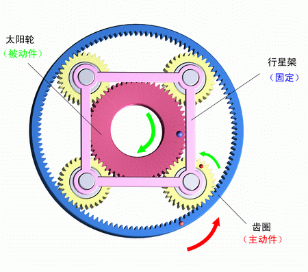 行星架固定，齒圈主動，太陽輪被動