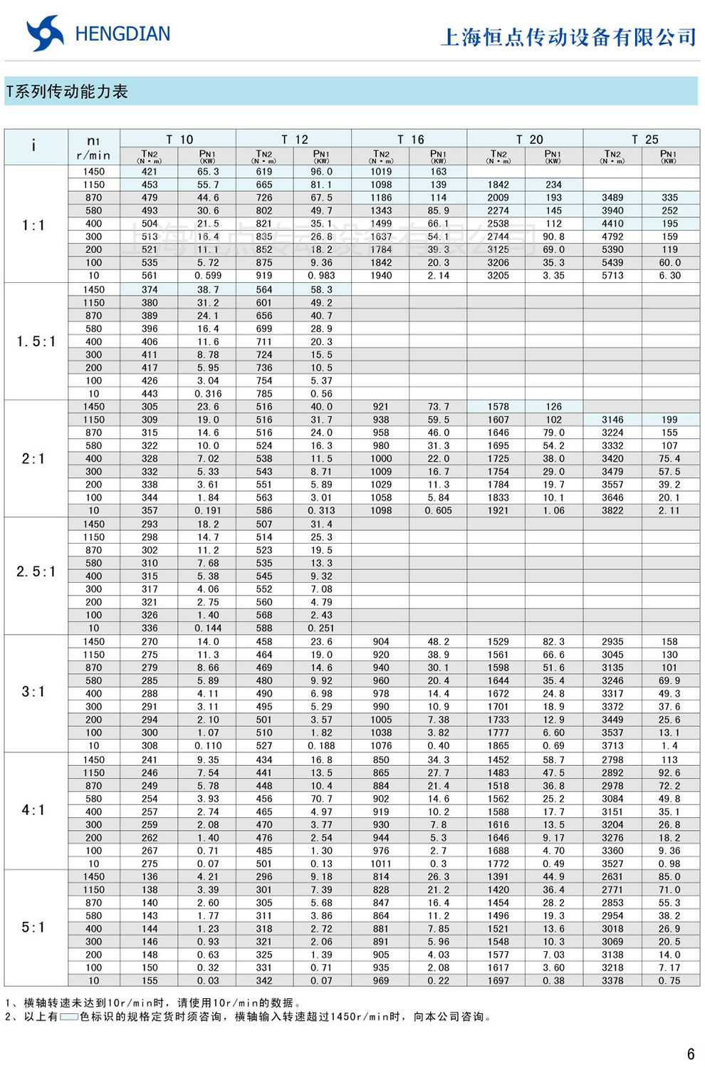 T系列轉向箱的傳動能力表