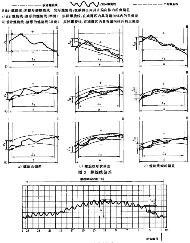 漸開線圓柱齒輪 精度 第1部分：輪齒同側齒面偏差的定義和允許值定義
