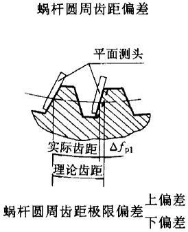 平面二次包絡環面蝸杆傳動精度蝸杆、蝸輪誤差的定義及代号