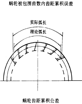 平面二次包絡環面蝸杆傳動精度蝸杆、蝸輪誤差的定義及代号