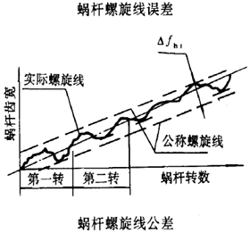 平面二次包絡環面蝸杆傳動精度蝸杆、蝸輪誤差的定義及代号