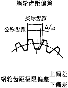 平面二次包絡環面蝸杆傳動精度蝸杆、蝸輪誤差的定義及代号