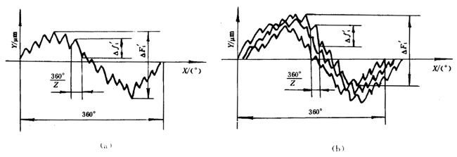 漸開線圓柱齒輪精度檢驗規範單面齧合綜合誤差的檢驗