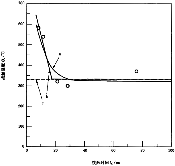 圓柱齒輪、錐齒輪和準雙曲面齒輪膠合承載能力計算方法第2部分：積分溫度法附錄B