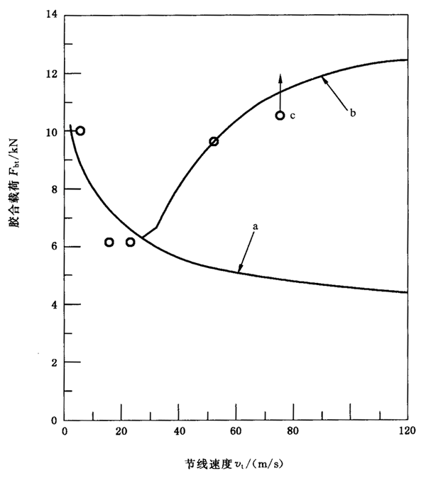 圓柱齒輪、錐齒輪和準雙曲面齒輪膠合承載能力計算方法第2部分：積分溫度法附錄B