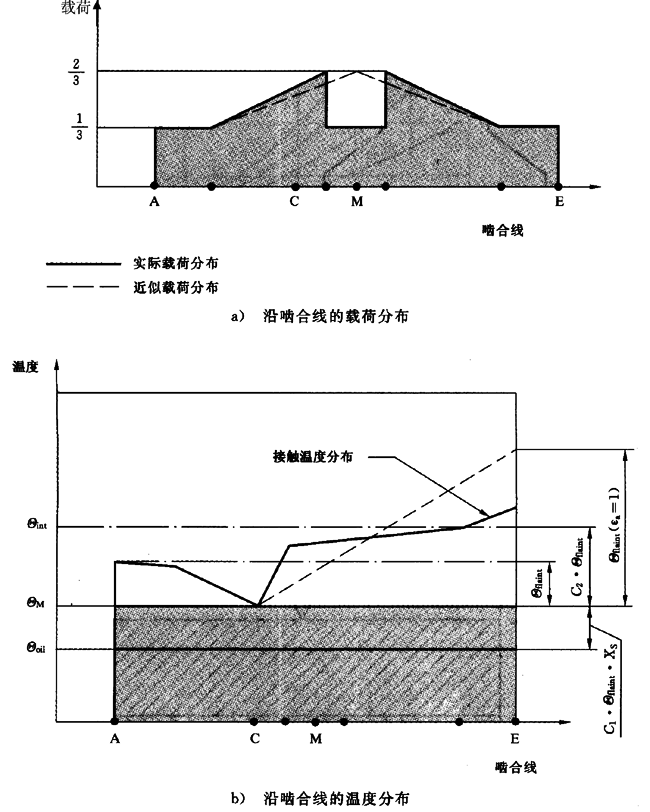 圓柱齒輪、錐齒輪和準雙曲面齒輪膠合承載能力計算方法第2部分：積分溫度法計算