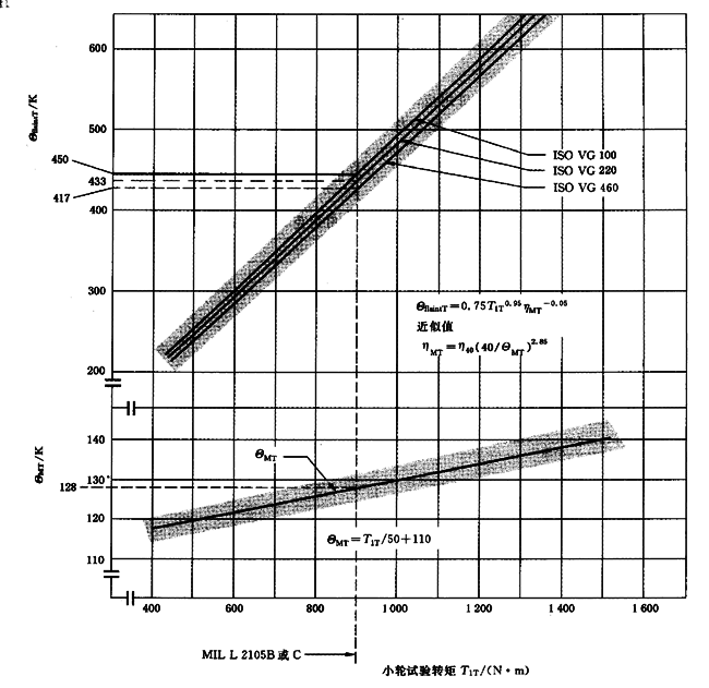 圓柱齒輪、錐齒輪和準雙曲面齒輪膠合承載能力計算方法第2部分：積分溫度法計算