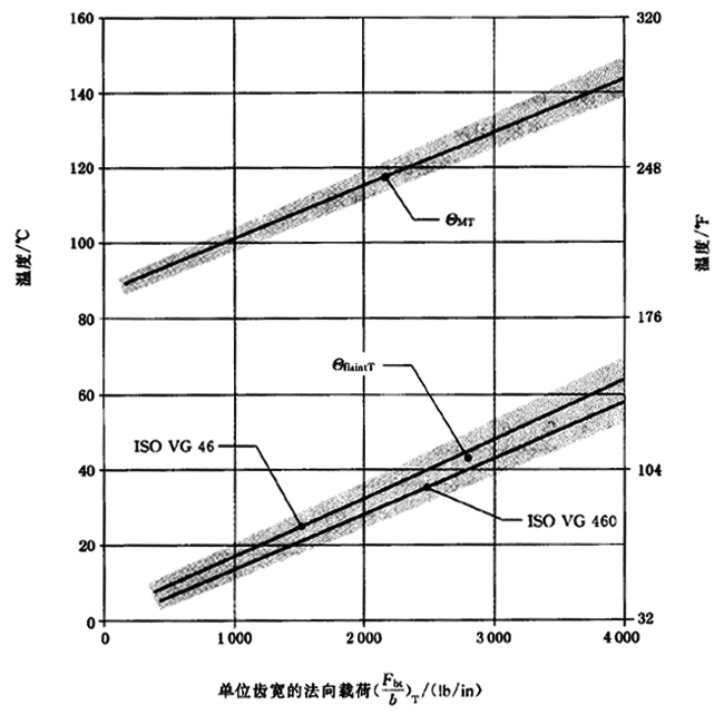 圓柱齒輪、錐齒輪和準雙曲面齒輪膠合承載能力計算方法第2部分：積分溫度法計算