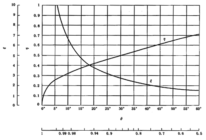 圓柱齒輪、錐齒輪和準雙曲面齒輪膠合承載能力計算方法第2部分：積分溫度法計算