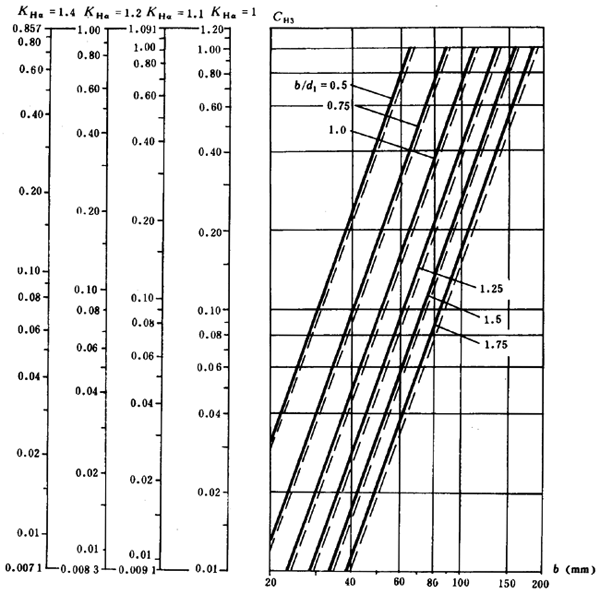 通用機械漸開線圓柱齒輪承載能力簡化計算方法齒面接觸強度計算