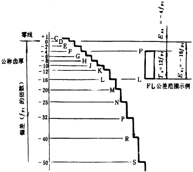 漸開線圓柱齒輪精度齒輪副的檢驗和要求、側隙
