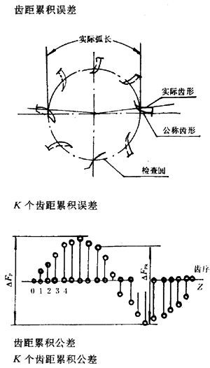 漸開線圓柱齒輪精度齒輪、齒輪副誤差及側隙的定義和代号