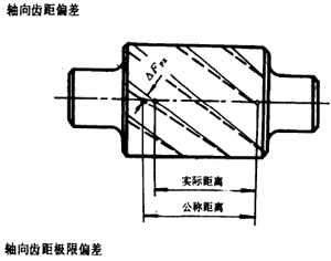 漸開線圓柱齒輪精度齒輪、齒輪副誤差及側隙的定義和代号