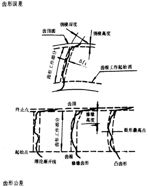 漸開線圓柱齒輪精度齒輪、齒輪副誤差及側隙的定義和代号