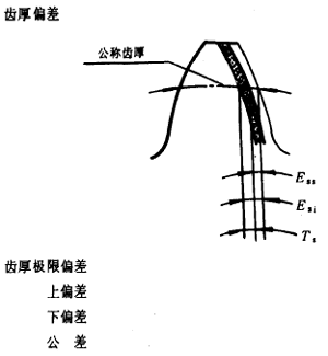 漸開線圓柱齒輪精度齒輪、齒輪副誤差及側隙的定義和代号