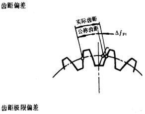 漸開線圓柱齒輪精度齒輪、齒輪副誤差及側隙的定義和代号