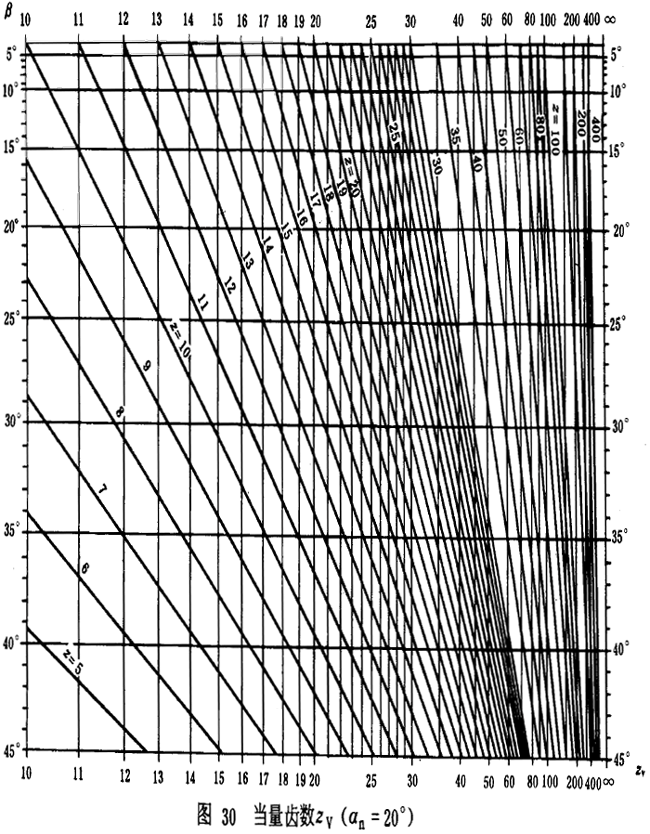 漸開線圓柱齒輪承載能力計算方法載荷、有關系數及疲勞極限