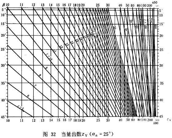 漸開線圓柱齒輪承載能力計算方法載荷、有關系數及疲勞極限