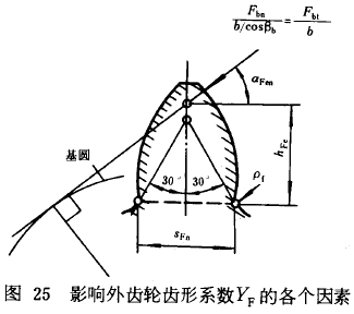 漸開線圓柱齒輪承載能力計算方法載荷、有關系數及疲勞極限