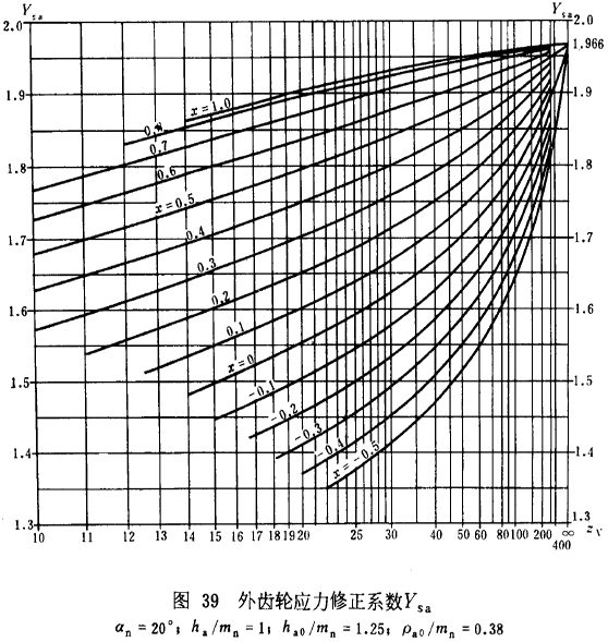 漸開線圓柱齒輪承載能力計算方法載荷、有關系數及疲勞極限