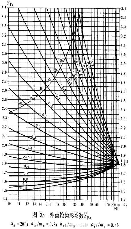 漸開線圓柱齒輪承載能力計算方法載荷、有關系數及疲勞極限