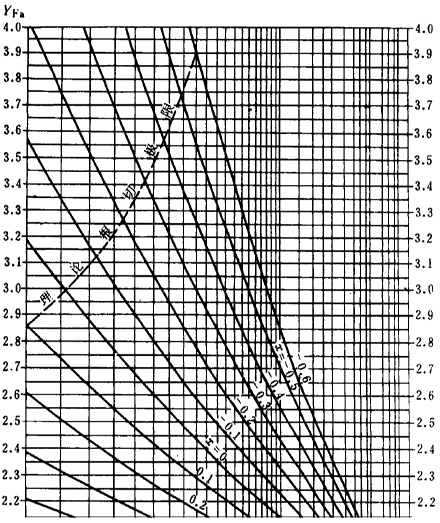 漸開線圓柱齒輪承載能力計算方法載荷、有關系數及疲勞極限