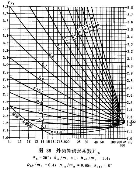 漸開線圓柱齒輪承載能力計算方法載荷、有關系數及疲勞極限