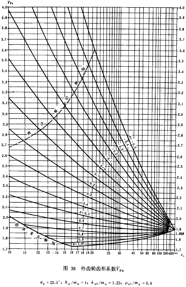 漸開線圓柱齒輪承載能力計算方法載荷、有關系數及疲勞極限