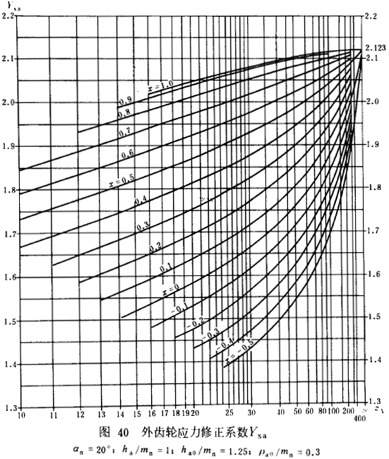 漸開線圓柱齒輪承載能力計算方法載荷、有關系數及疲勞極限