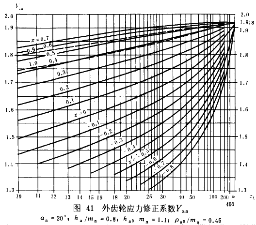 漸開線圓柱齒輪承載能力計算方法載荷、有關系數及疲勞極限