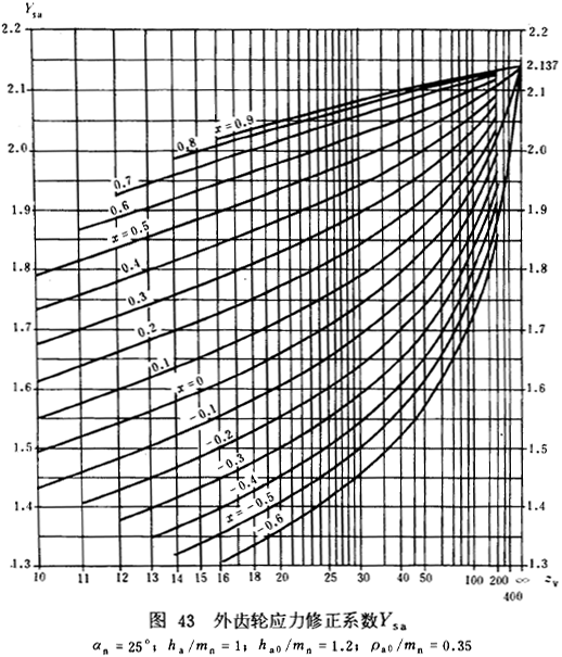 漸開線圓柱齒輪承載能力計算方法載荷、有關系數及疲勞極限