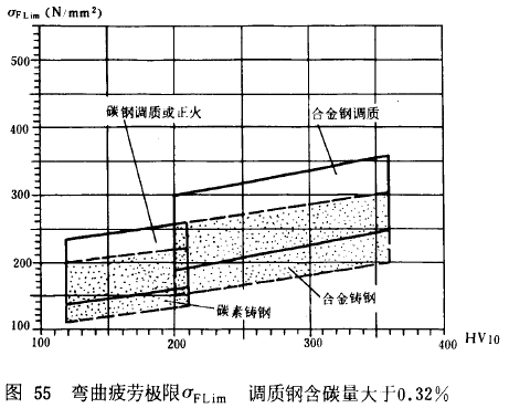 漸開線圓柱齒輪承載能力計算方法載荷、有關系數及疲勞極限