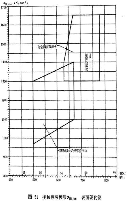 漸開線圓柱齒輪承載能力計算方法載荷、有關系數及疲勞極限