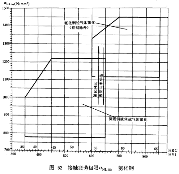 漸開線圓柱齒輪承載能力計算方法載荷、有關系數及疲勞極限