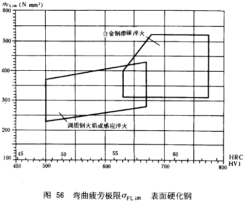 漸開線圓柱齒輪承載能力計算方法載荷、有關系數及疲勞極限