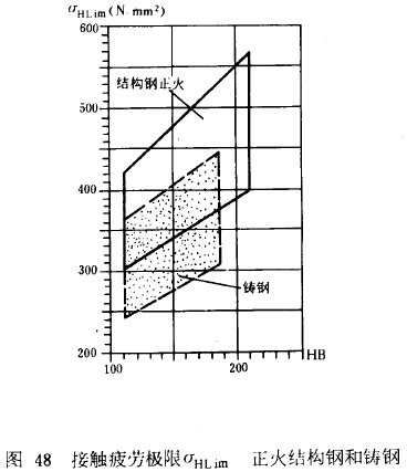 漸開線圓柱齒輪承載能力計算方法載荷、有關系數及疲勞極限