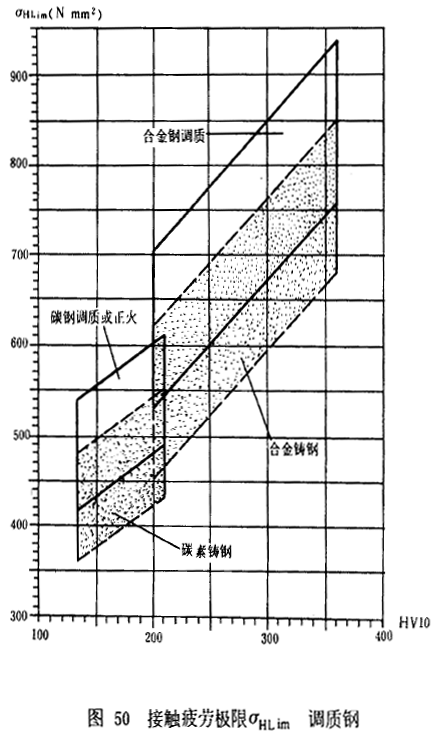 漸開線圓柱齒輪承載能力計算方法載荷、有關系數及疲勞極限