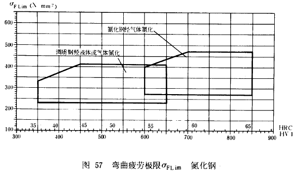 漸開線圓柱齒輪承載能力計算方法載荷、有關系數及疲勞極限