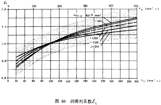 漸開線圓柱齒輪承載能力計算方法載荷、有關系數及疲勞極限