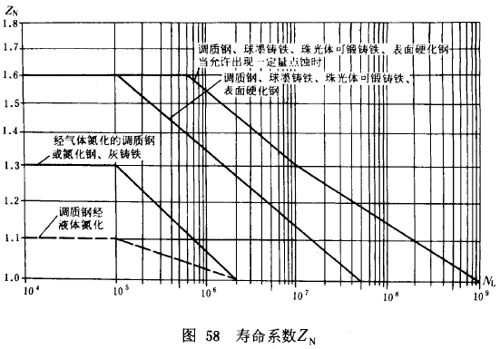 漸開線圓柱齒輪承載能力計算方法載荷、有關系數及疲勞極限