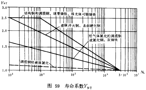 漸開線圓柱齒輪承載能力計算方法載荷、有關系數及疲勞極限