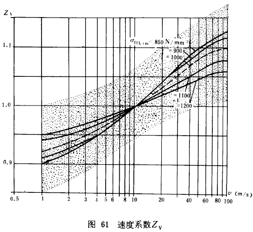 漸開線圓柱齒輪承載能力計算方法載荷、有關系數及疲勞極限