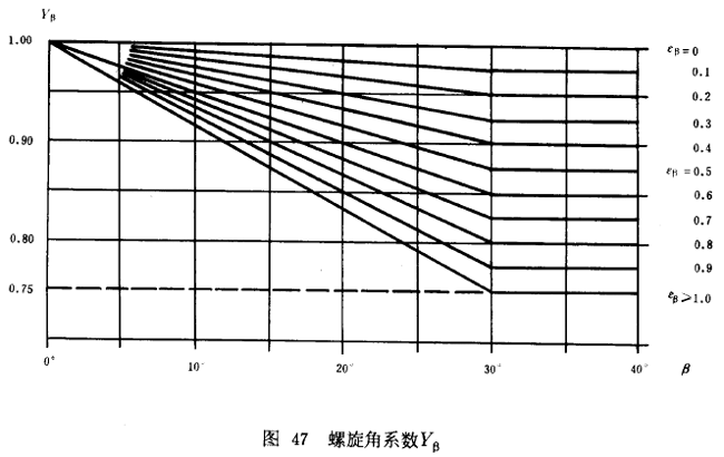 漸開線圓柱齒輪承載能力計算方法載荷、有關系數及疲勞極限