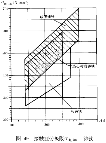 漸開線圓柱齒輪承載能力計算方法載荷、有關系數及疲勞極限