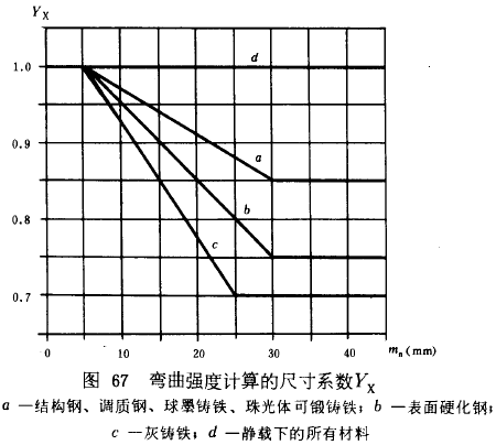 漸開線圓柱齒輪承載能力計算方法載荷、有關系數及疲勞極限